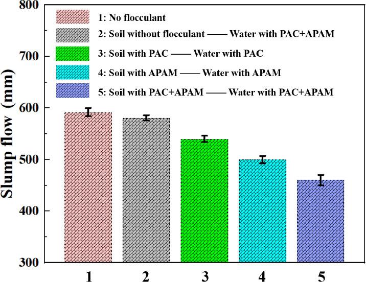 Slump flow of different pre-mixed fluidized solidified soil