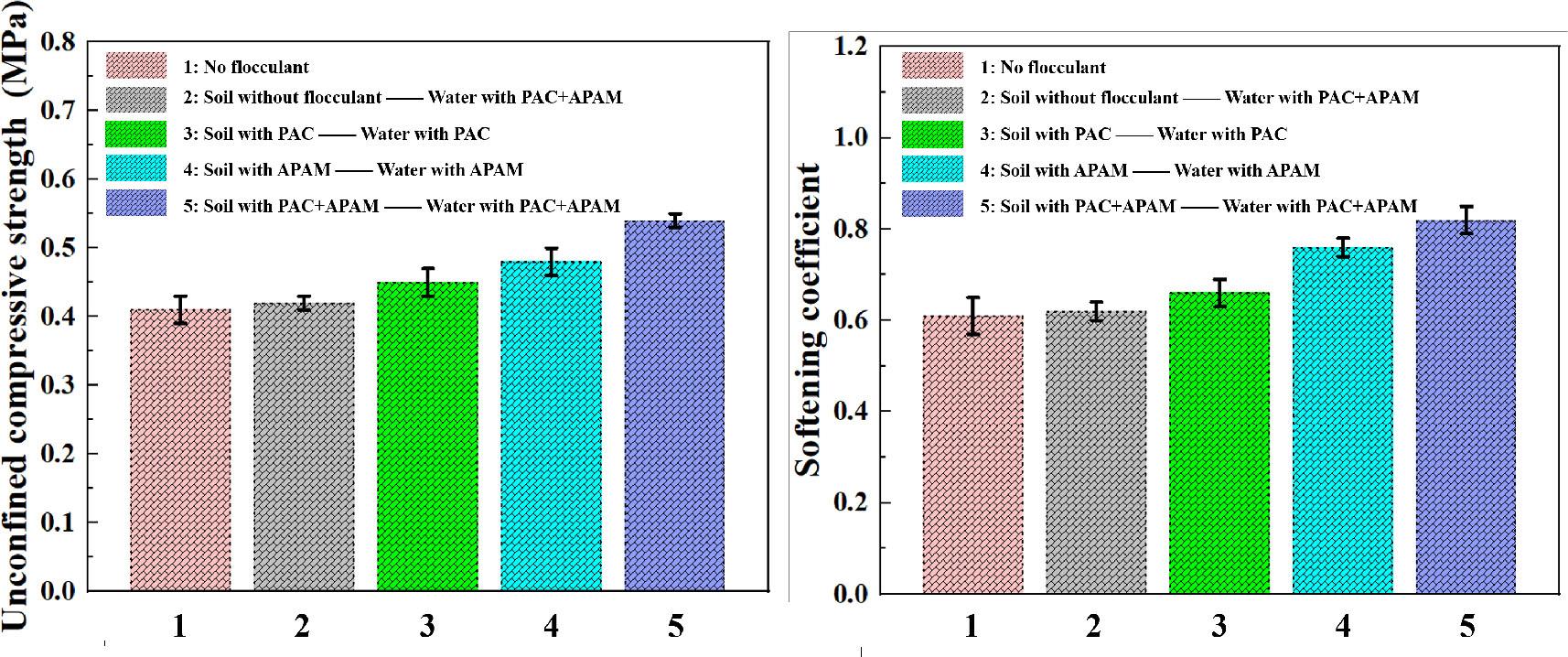 (a) unconfined compressive strength and (b) water softening coefficient of the fluidized solidified soil