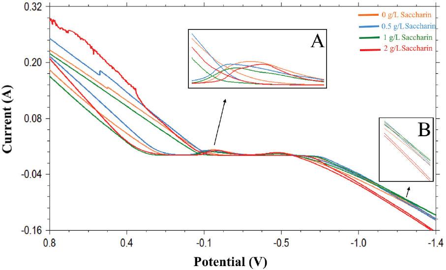 Alternating voltammetry curves obtained from baths