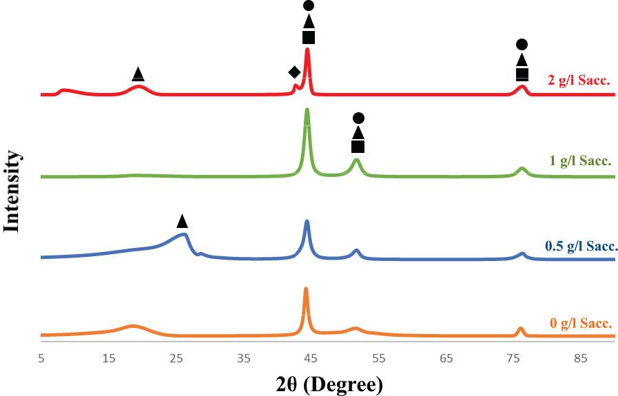 X-ray diffraction patterns of coatings