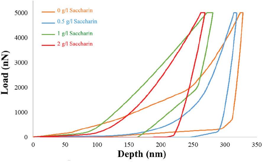 Nanoindentation load-displacement curves