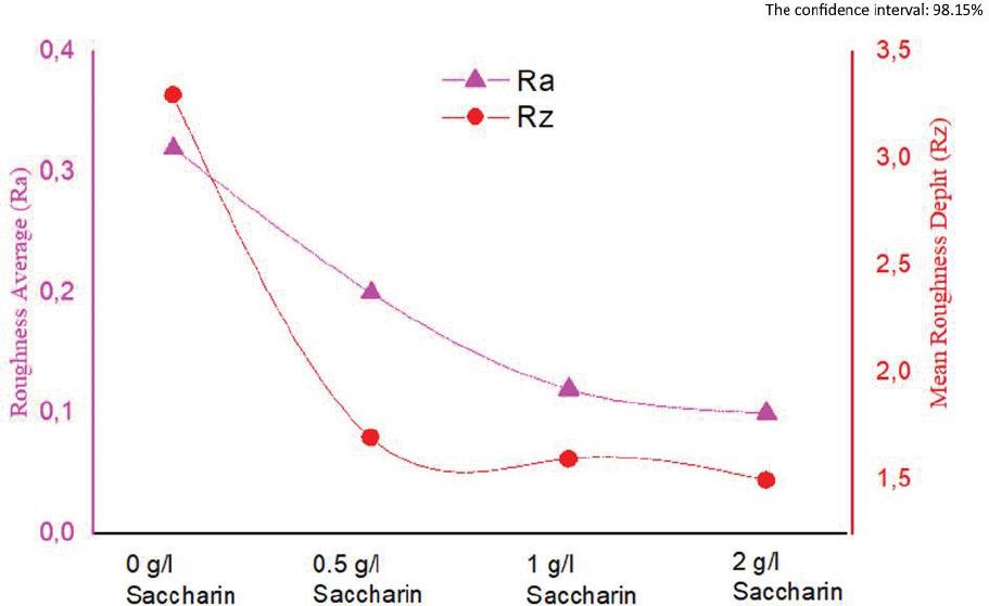 Effect of saccharin addition on the surface roughness of Ni-Cr coatings
