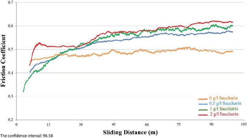 Friction coefficient of coatings