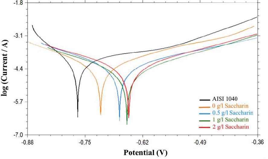 Tafel curves of coatings and substrate