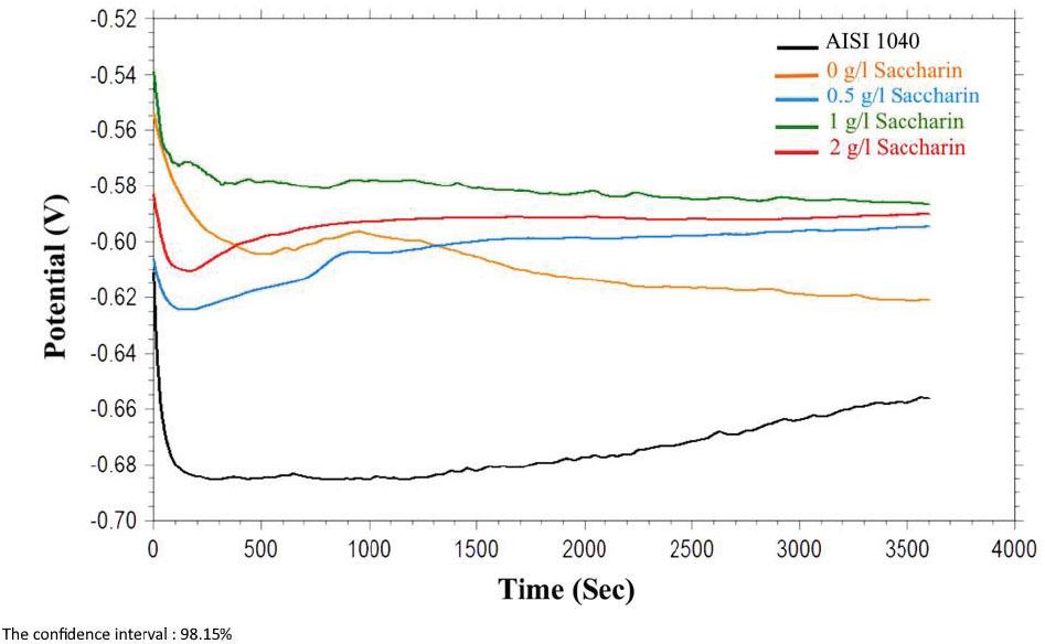 Open circuit potential curves of Ni-Cr alloy coatings and substrate