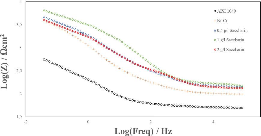 (a) Nyquist diagrams, (b) impedance modulus plots, (c) bode diagrams, (d) equivalent circuit diagram