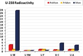 Radioactivity of U-238 (Bq kg-1) around MAPS during different seasons