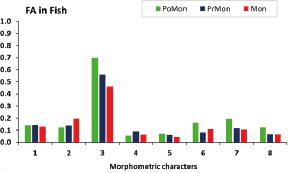 Bar plot depicts the fluctuating asymmetry (FA) values of eight morphometric characters of fish species (Leiognathus sp.) in the MAPS coast during different seasons