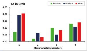 Bar plot depicts the fluctuating asymmetry (FA) values of four morphometric characters of crab (Portunus sanguinolentus) in the MAPS coast during different seasons
