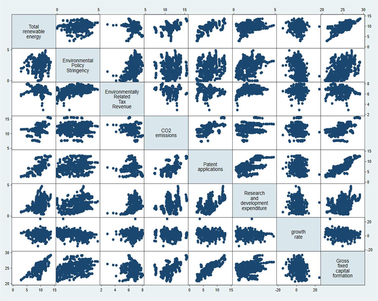 Scatter graph between variablesSource: STATA 16.0
