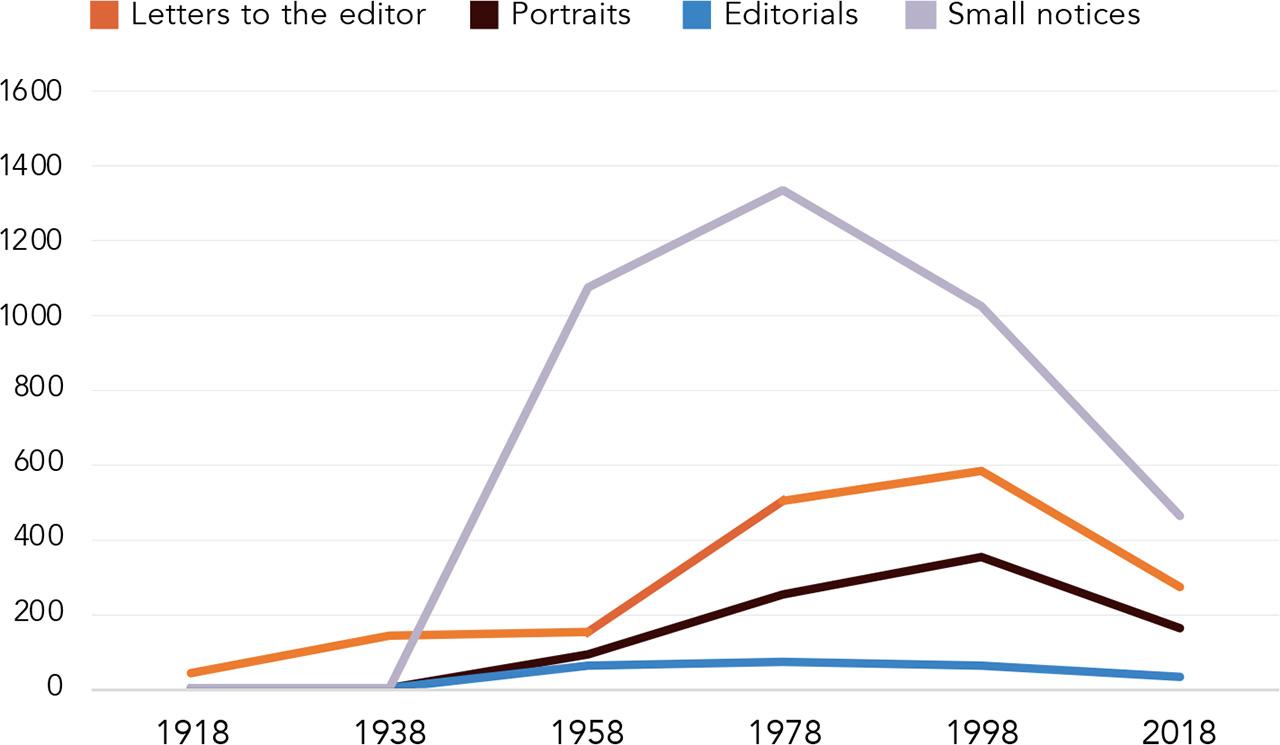 Selected non-news in Danish newspapers, 1918–2018