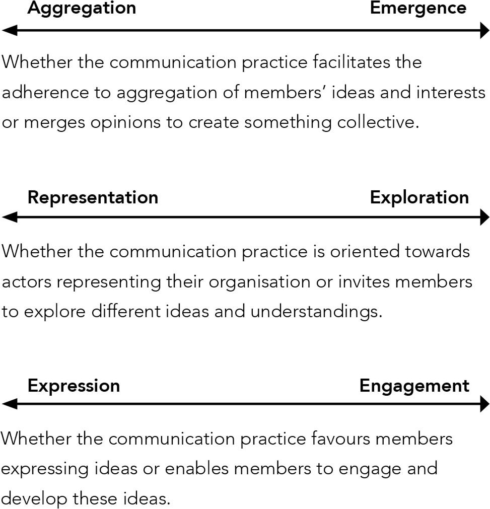 Illustration of interorganisational collaborations’ communicational contrastsSource: developed from Koschmann, 2016, 2020, 2022