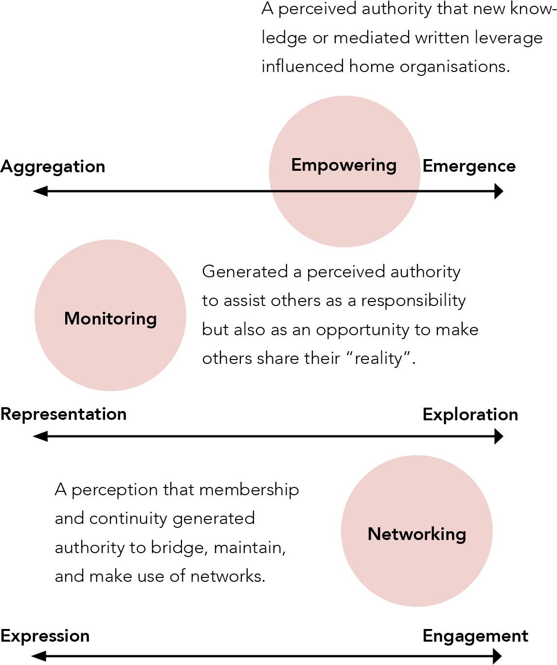 Positioning of collaboration values in relation to the broader patterns of communicationSource: developed from Koschmann, 2016, 2020, 2022