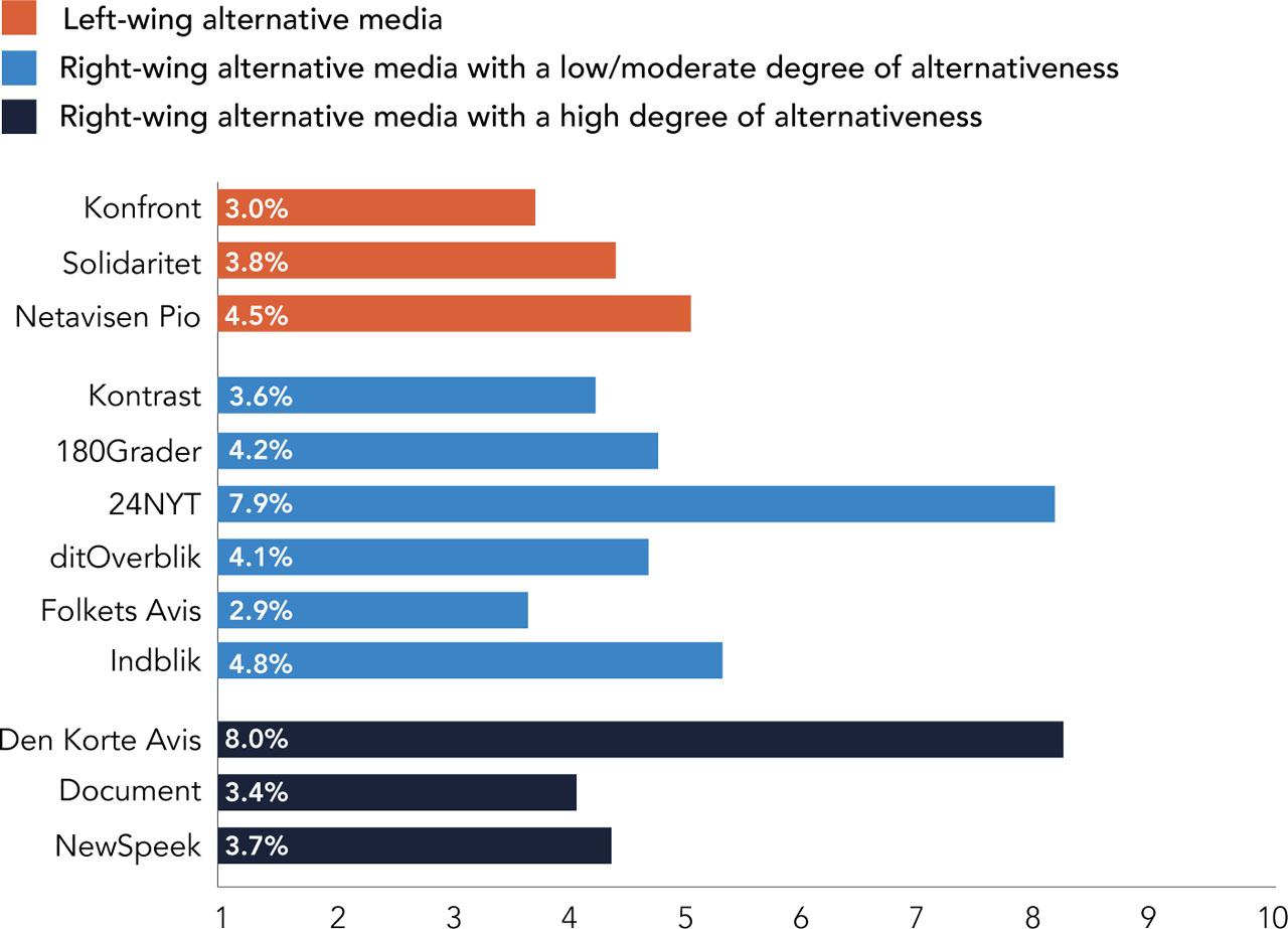 Estimated use of alternative media among the adult Danish population (per cent)Comments: N = 2,455. Data weighted to match the adult Danish population on age, gender, level of education, and place of residence.