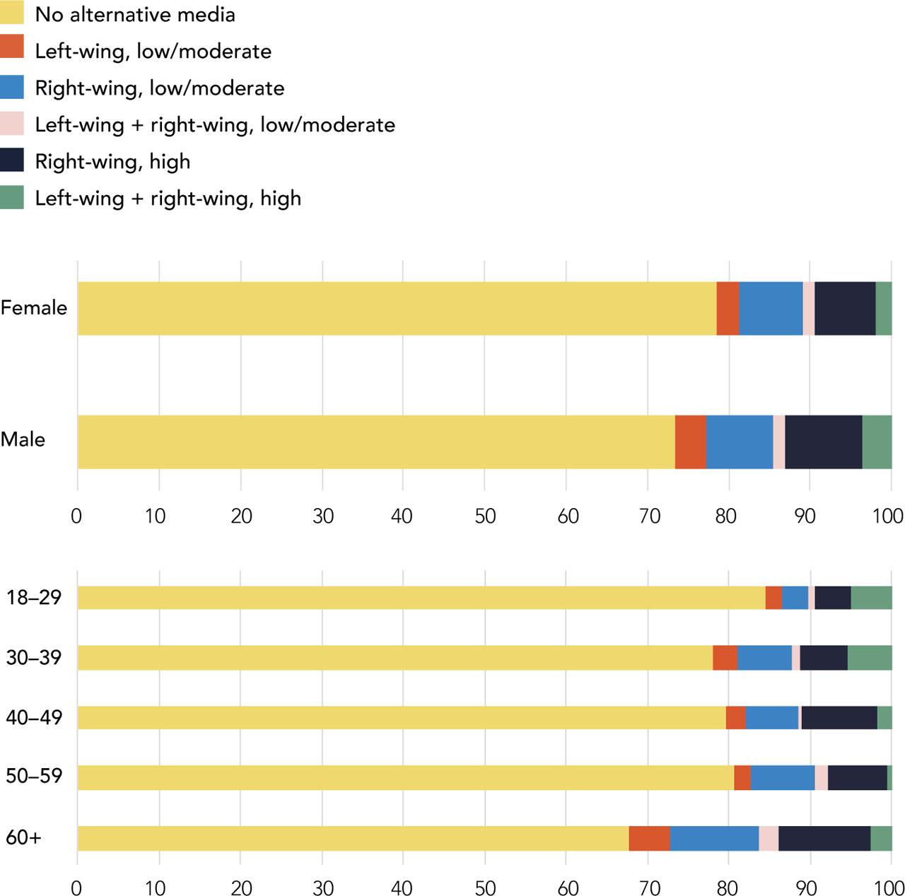 Predicted average probability of alternative news use, by gender and age (per cent)Comments: N = 2,455. McFadden’s pseudo-R2 = 0.028; Nagelkerke’s pseudo-R2 = 0.059. Variables included in the model: gender and age. CI error bars omitted for better graphical overview (for graphs with error bars see Appendix E in the online supplement).