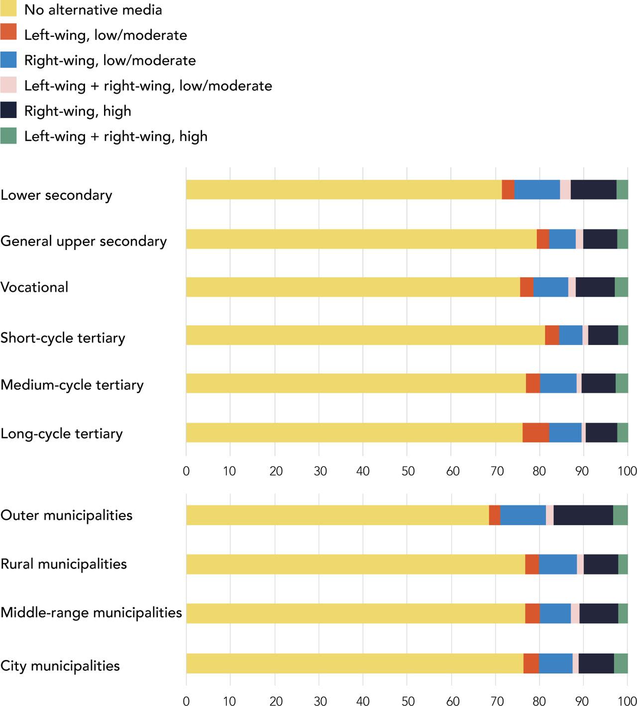 Predicted average probability of alternative news use by level of education and place of residence (per cent)Comments: N = 2,455. McFadden’s pseudo-R2 = 0.035; Nagelkerke’s pseudo-R2 = 0.072. Variables included in the model: gender, age, level of education, and place of residence. CI error bars omitted for better graphical overview (for graphs with error bars, see Appendix E in the online supplement).
