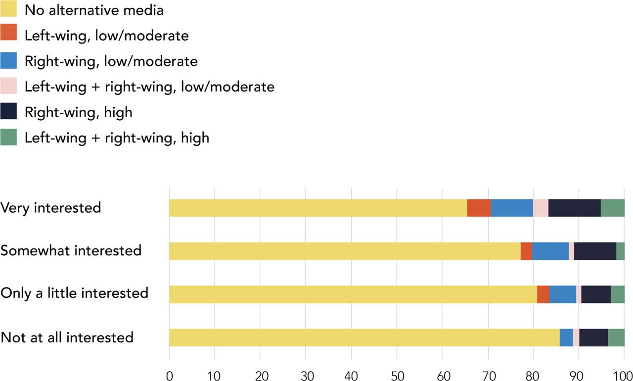 Predicted average probability of alternative news use by political interest (per cent)Comments: N = 2,118. McFadden’s pseudo-R2 = 0.066; Nagelkerke’s pseudo-R2 = 0.135. Variables included in the model: gender, age, level of education, place of residence, ideological orientation, and political interest. Results for “do not wish to answer” not displayed in figure (n = 22). CI error bars omitted for better graphical overview (for graphs with error bars, see Appendix E in the online supplement).