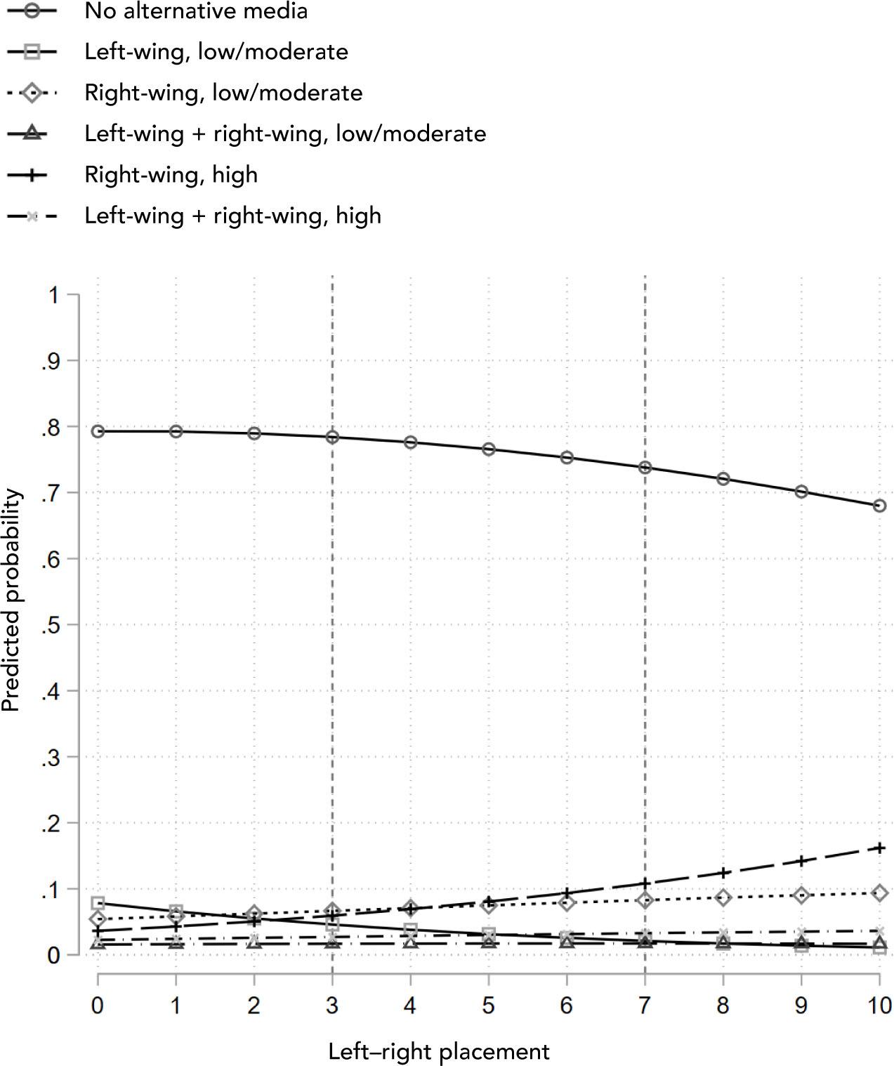 Predicted average probability of alternative news use by ideological orientationComments: N = 2,118. McFadden’s pseudo-R2 = 0.066; Nagelkerke’s pseudo-R2 = 0.135. Variables in the model: gender, age, level of education, place of residence, political interest, and ideological orientation (0 = left; 10 = right). Vertical lines indicate lower and upper quartiles. CI error bars omitted for better graphical overview (for graphs with error bars, see Appendix E in the online supplement).