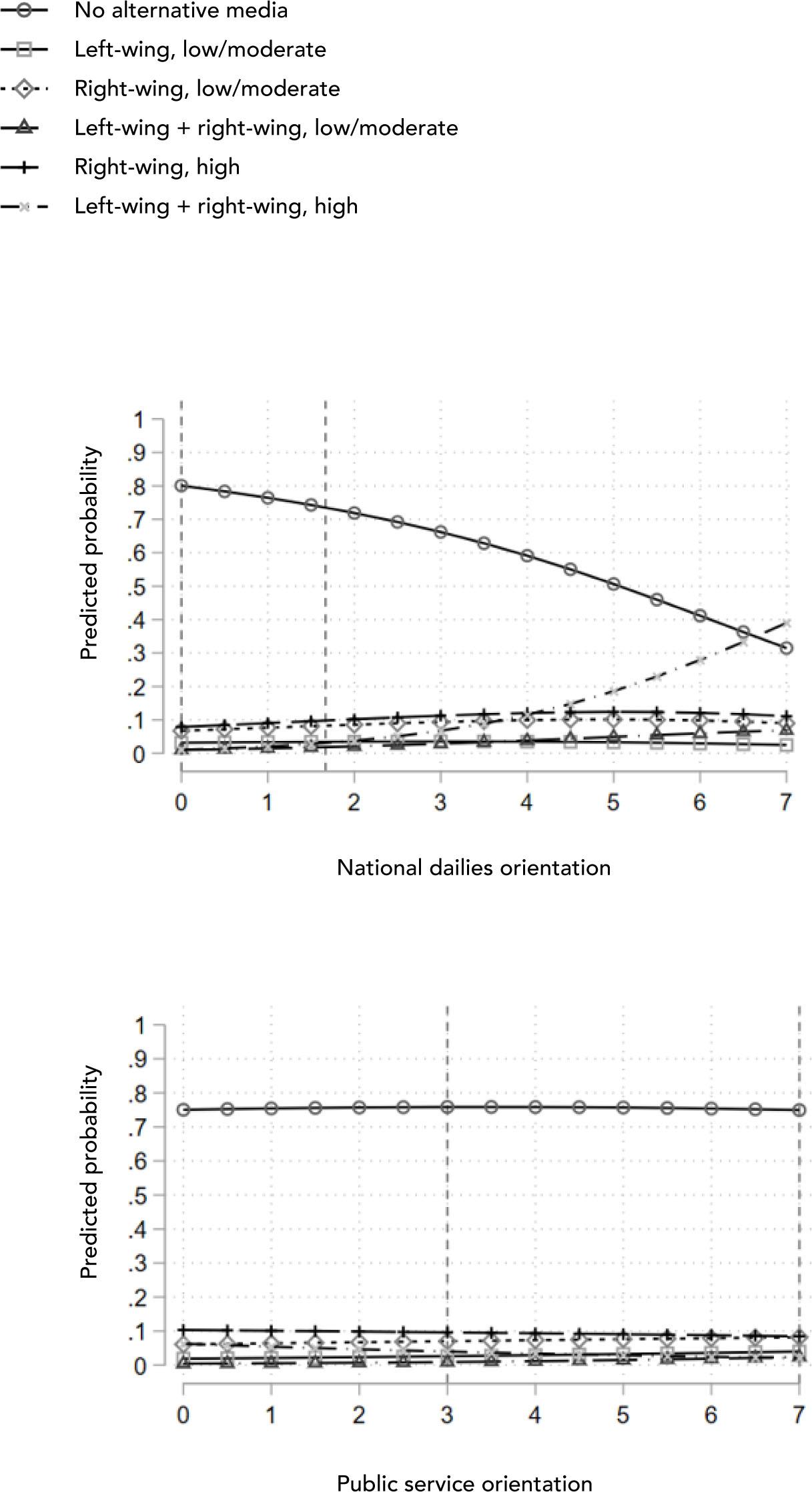 Predicted average probability of alternative news use by mainstream news orientationComments: N = 2,118. McFadden’s pseudo-R2 = 0.102; Nagelkerke’s pseudo-R2 = 0.202. Variables included in the model: gender, age, level of education, place of residence, political interest, ideological orientation, public service orientation, national dailies orientation, tabloid orientation. Vertical lines indicate lower and upper quartiles. CI error bars omitted for better graphical overview (for graphs with error bars, see Appendix E in the online supplement).