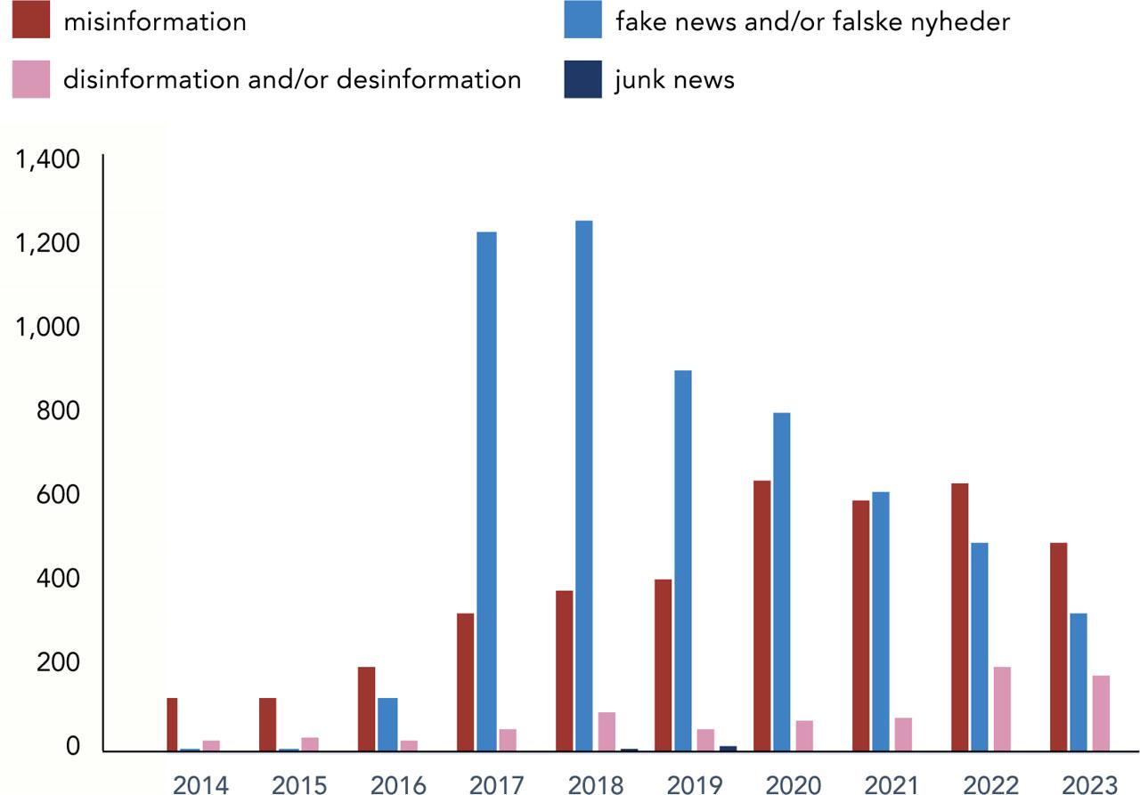 Number of Danish national newspaper articles containing the terms misinformation, fake news, disinformation, and junk news, 2013–2023