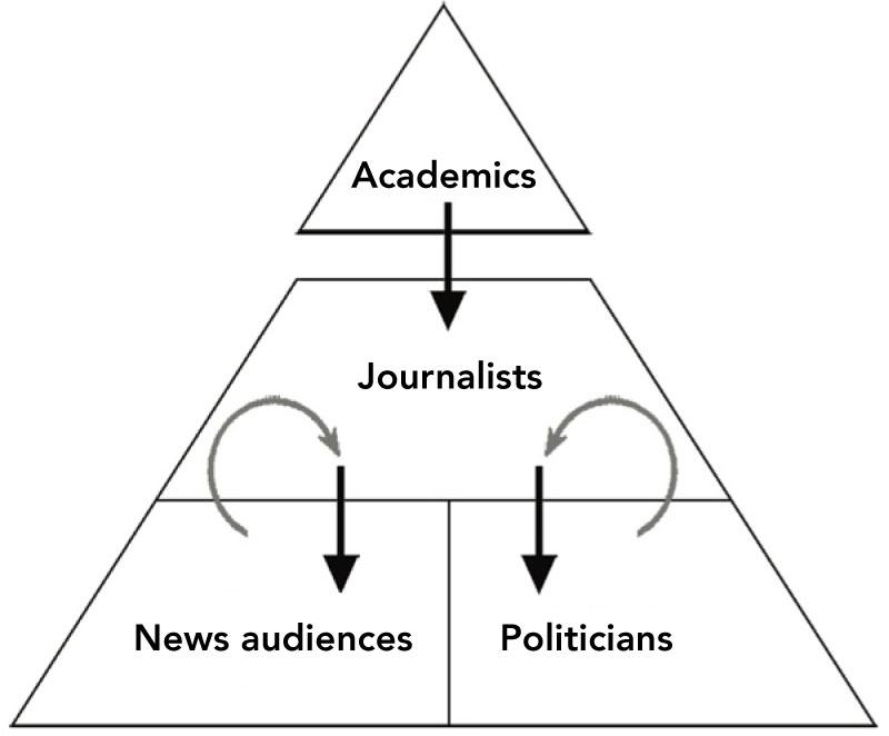 Visualisation of the perceived epistemic hierarchy expressed by journalists in interview responsesSource: created by the authors