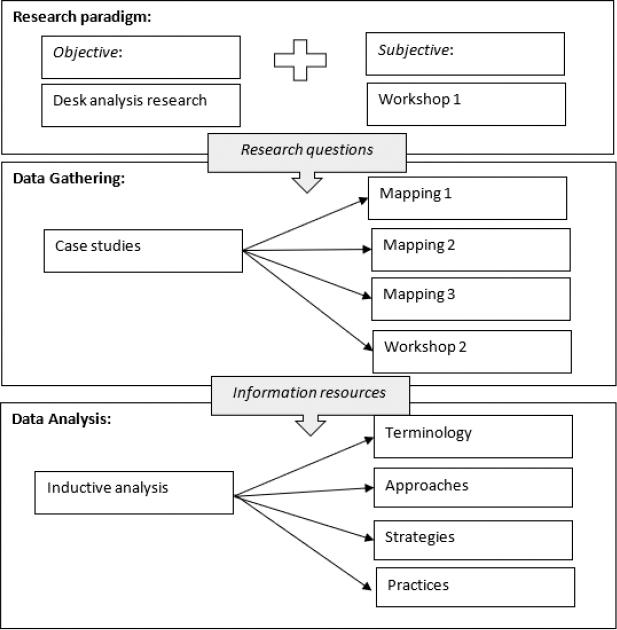 The research model.
(Source: Authors' own research basis MacIntosh and O'Gorman, 2015)