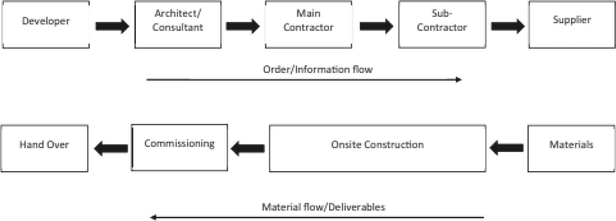 Picture showing that the developer plays a pivotal role in green supply chain management in the real estate sector