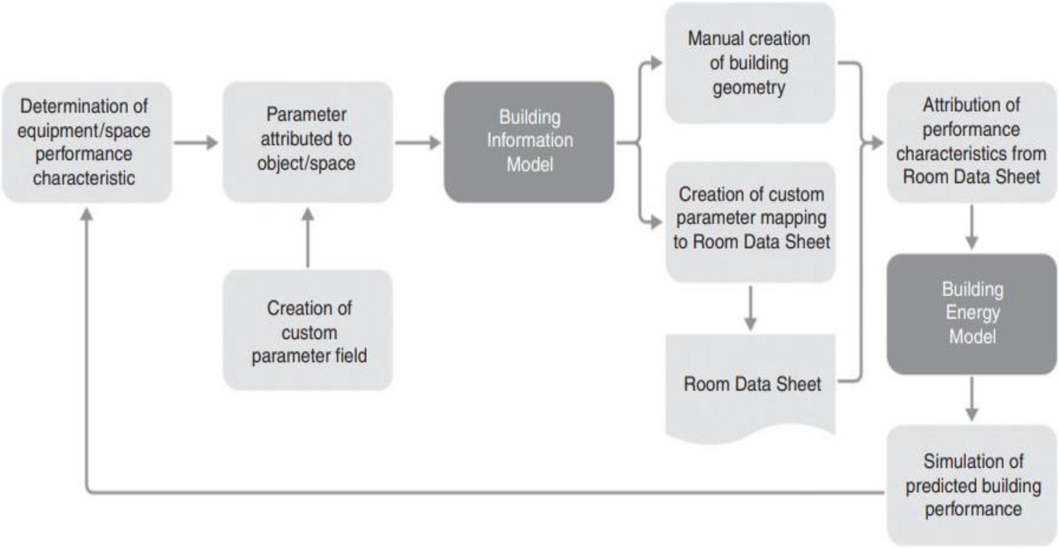 Process flow for creating, recording, and extracting information using building integration modeling