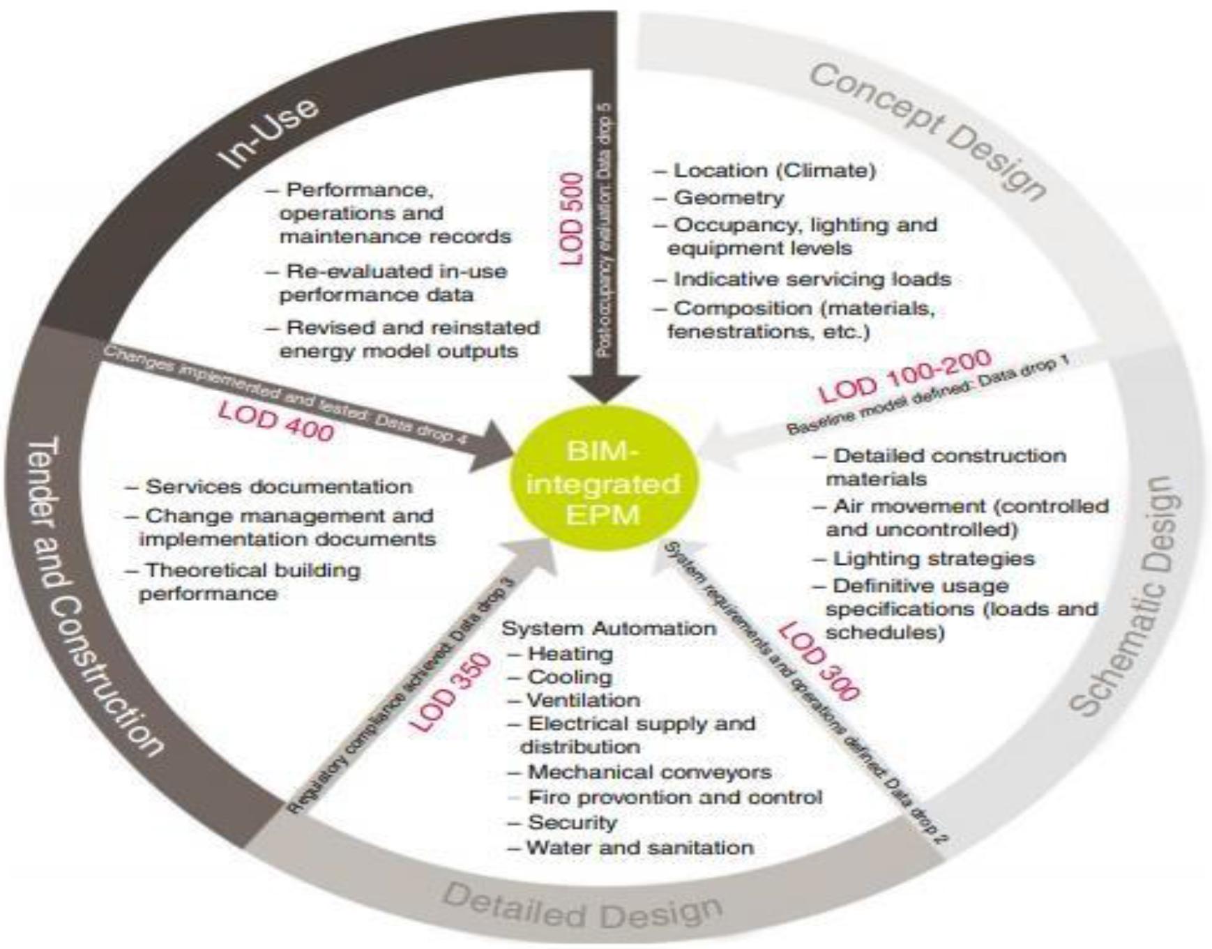 Building integration modeling and building energy modeling for designing real estate projects