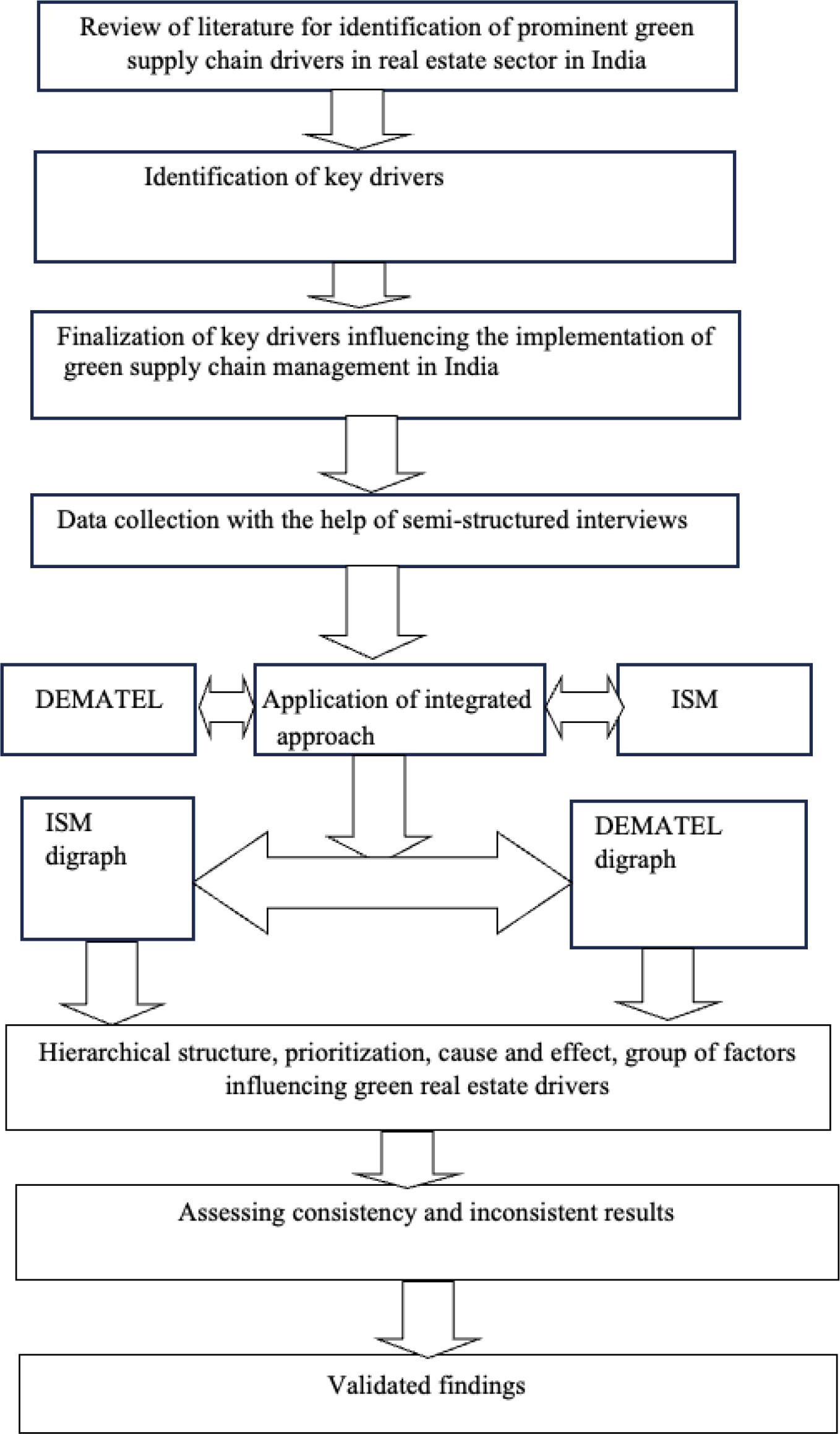 Research methodology