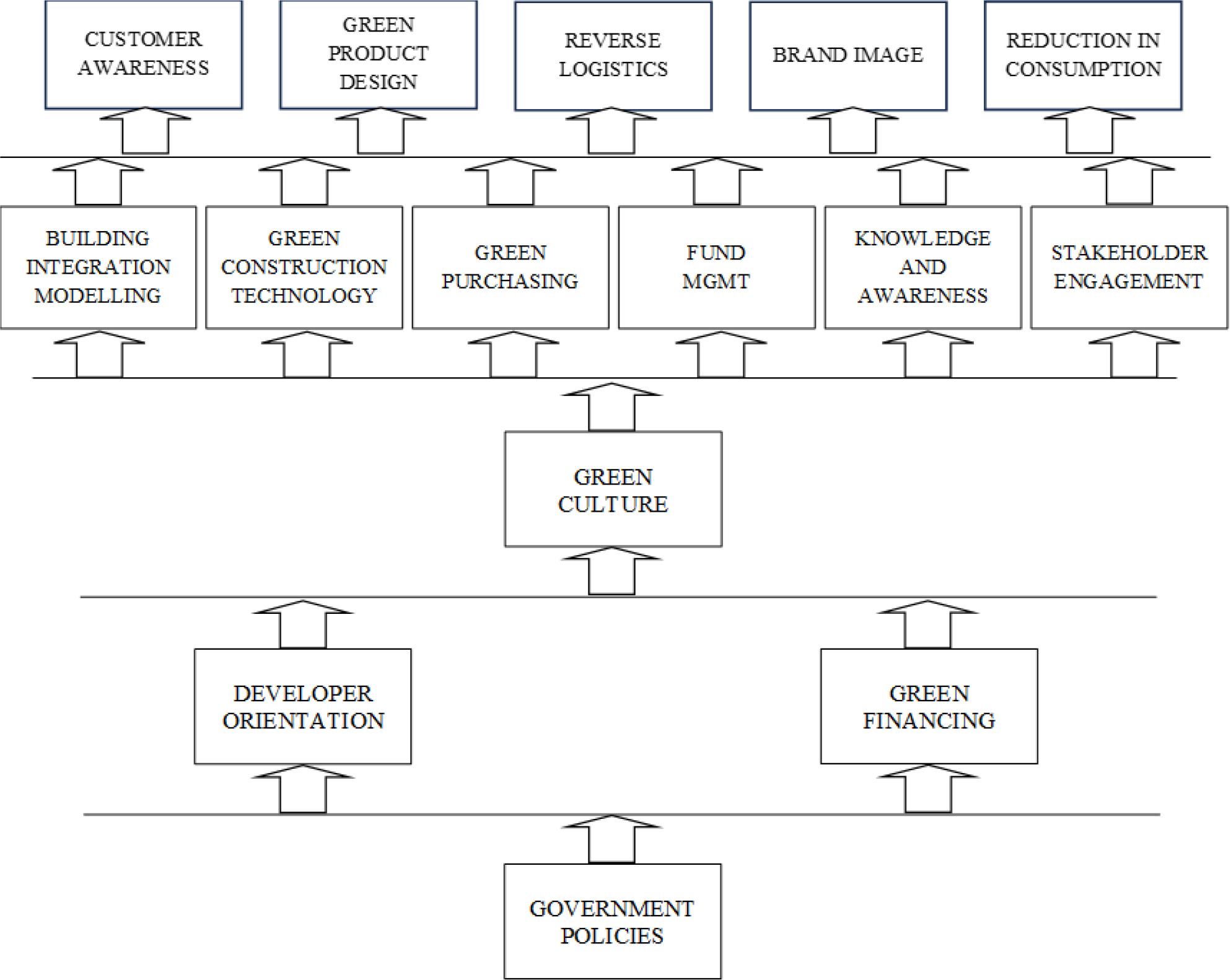 Hierarchy structure of green supply chain drivers using ISM technique