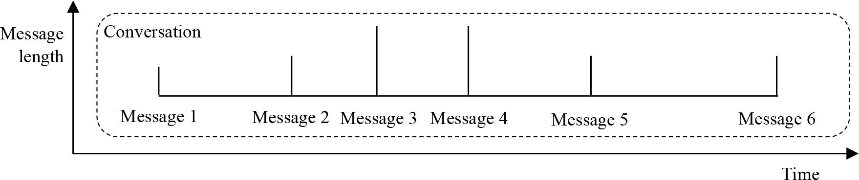 An inside view of conversations