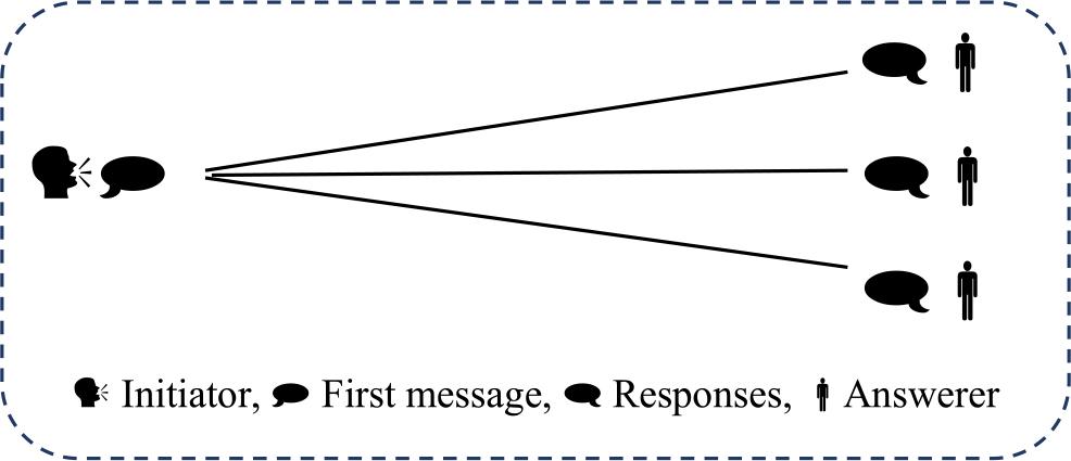 Social network elements in a conversation