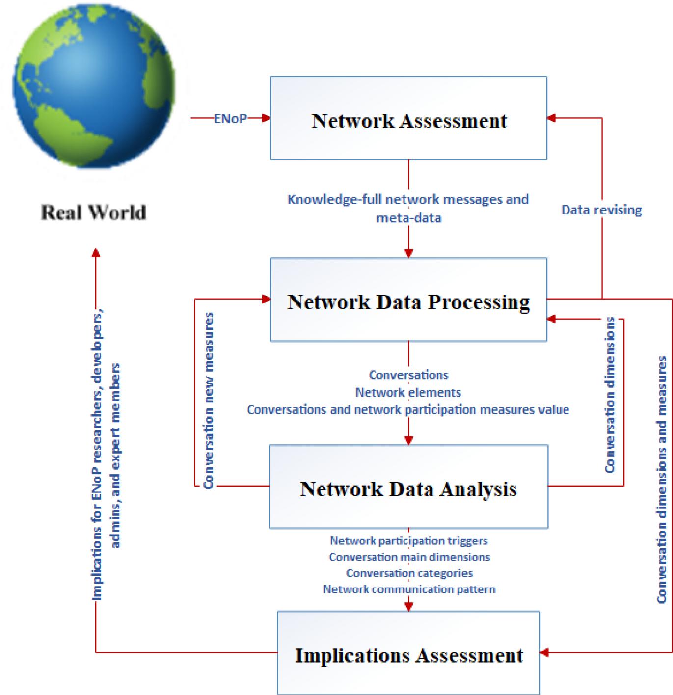 Data analysis methodology for participation in ENoPs