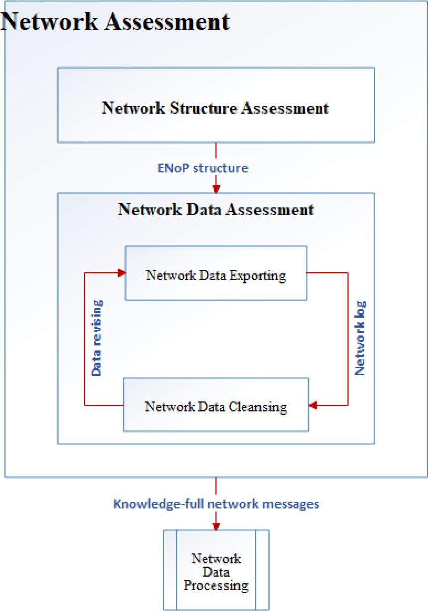 Network assessment process