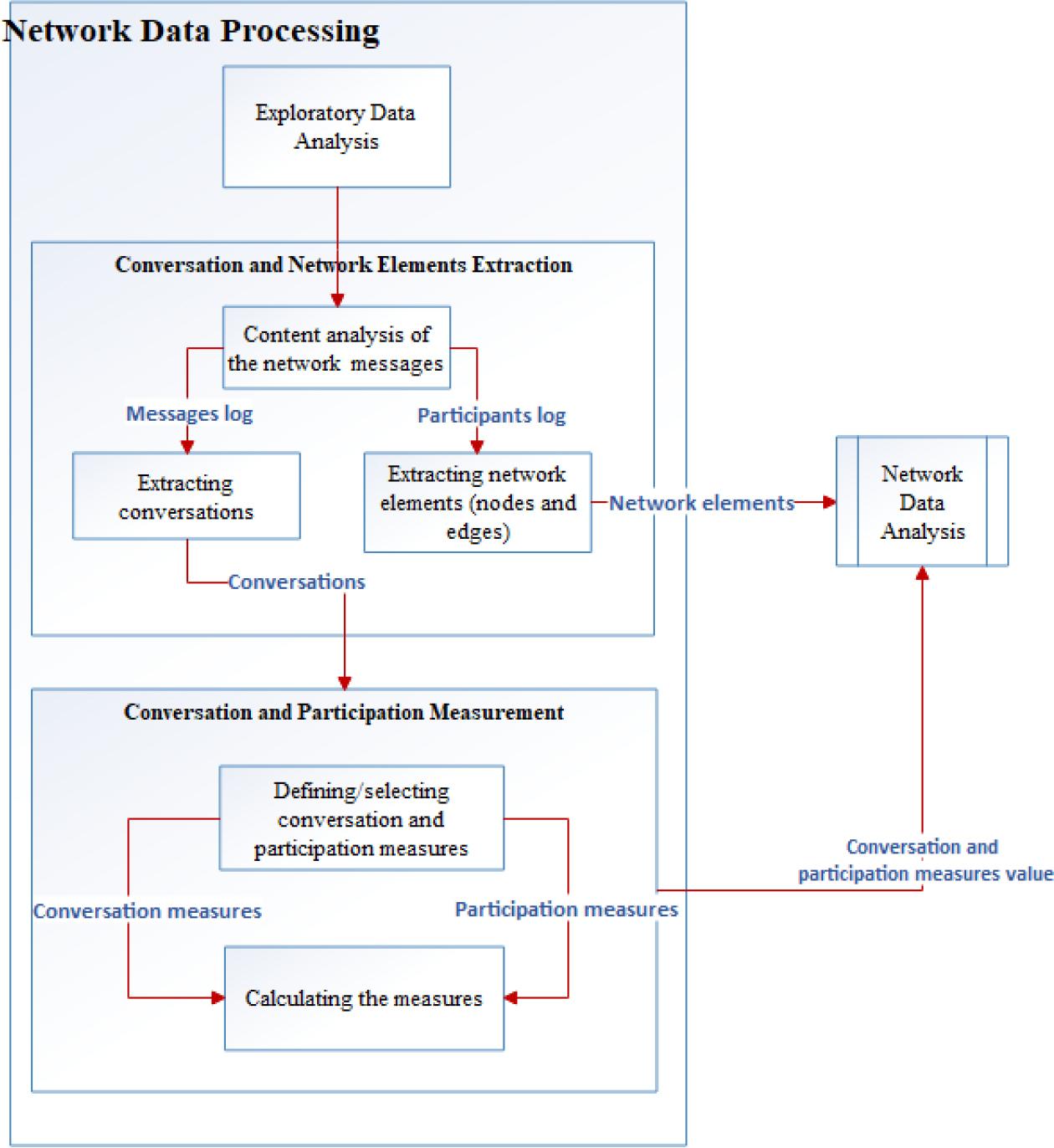 Process of network data processing