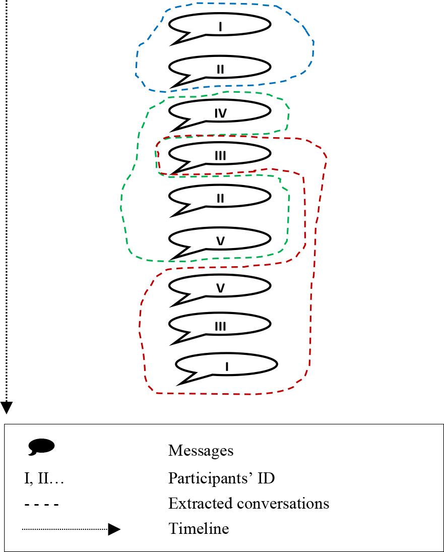 A sample structure of message-based conversations