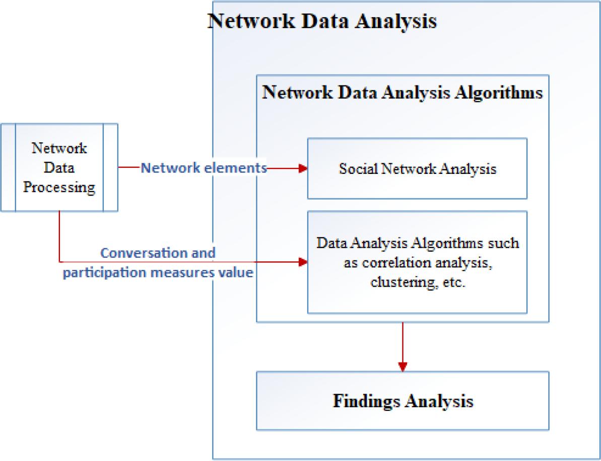 Network data analysis process
