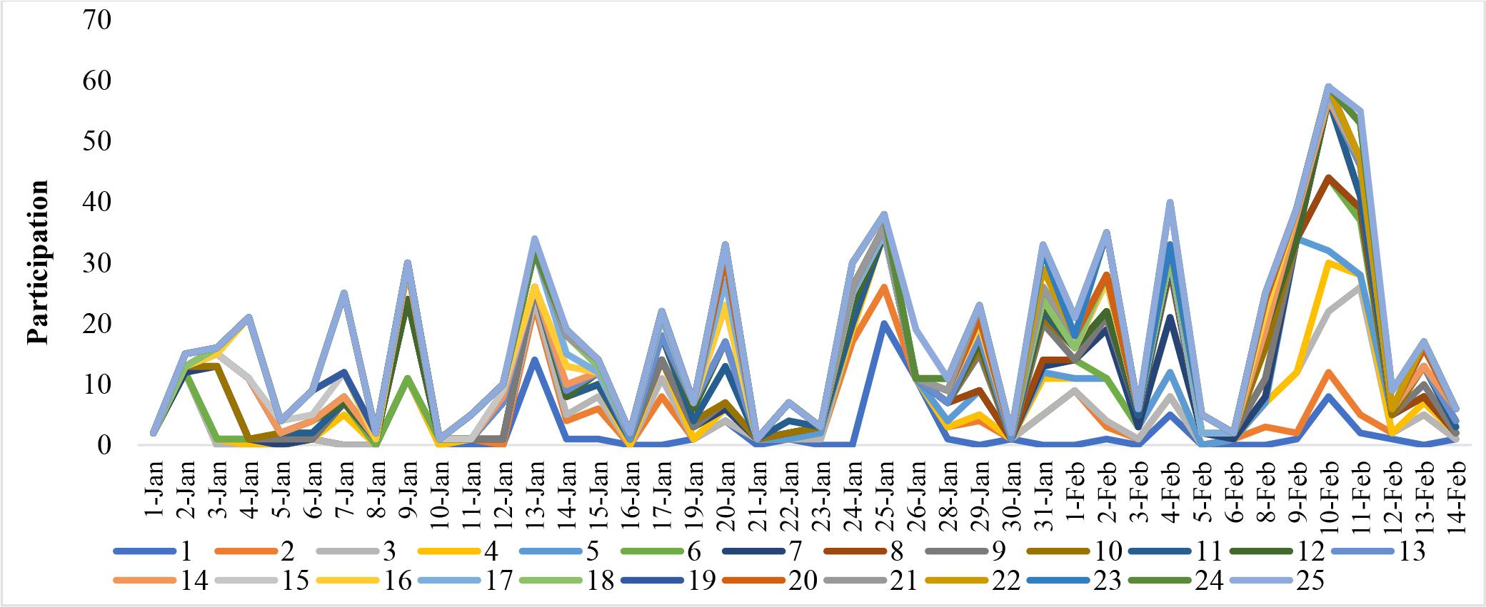 The trend of participation for 25% of the most active participants