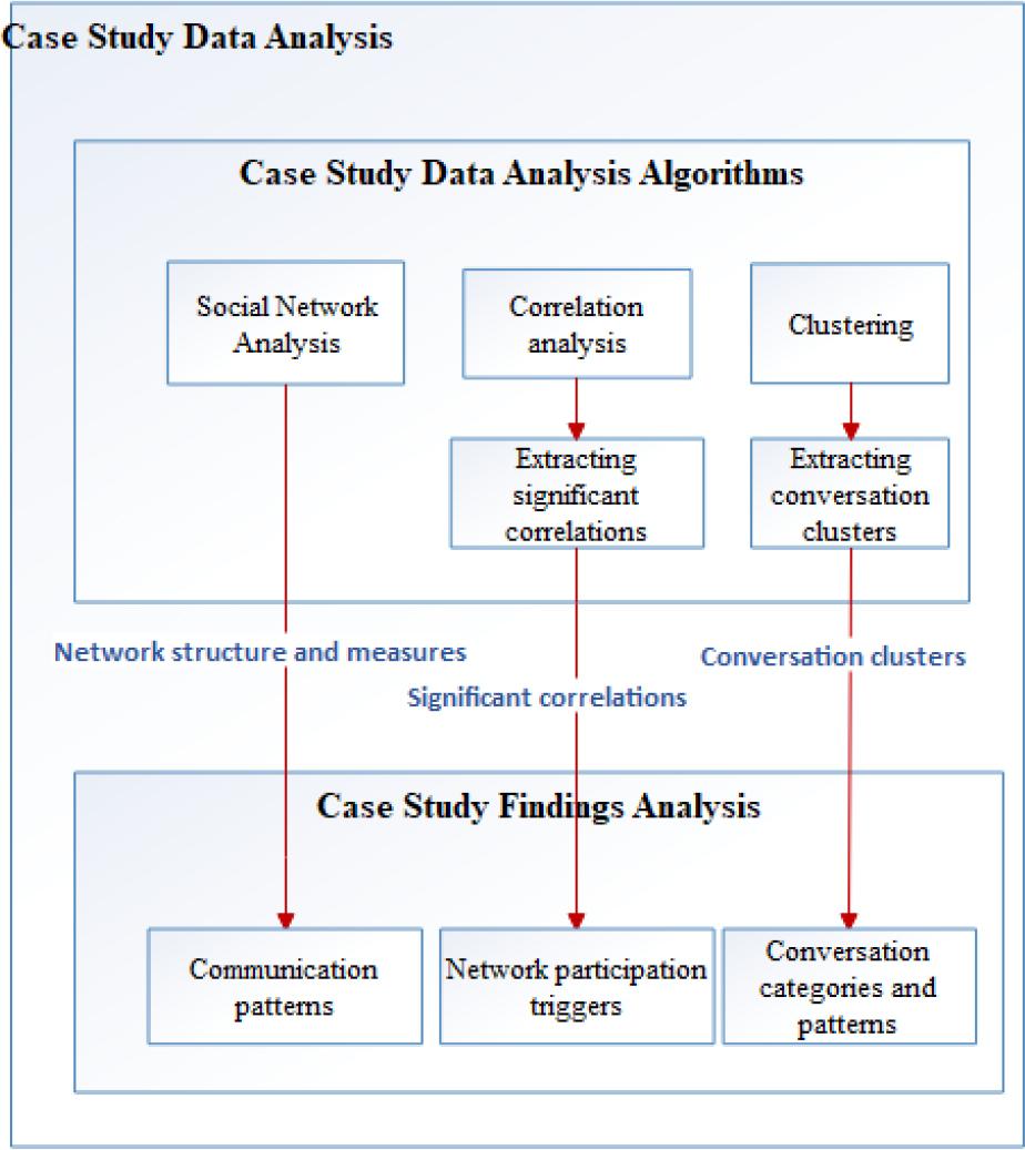 Data analytical processes applied to the case