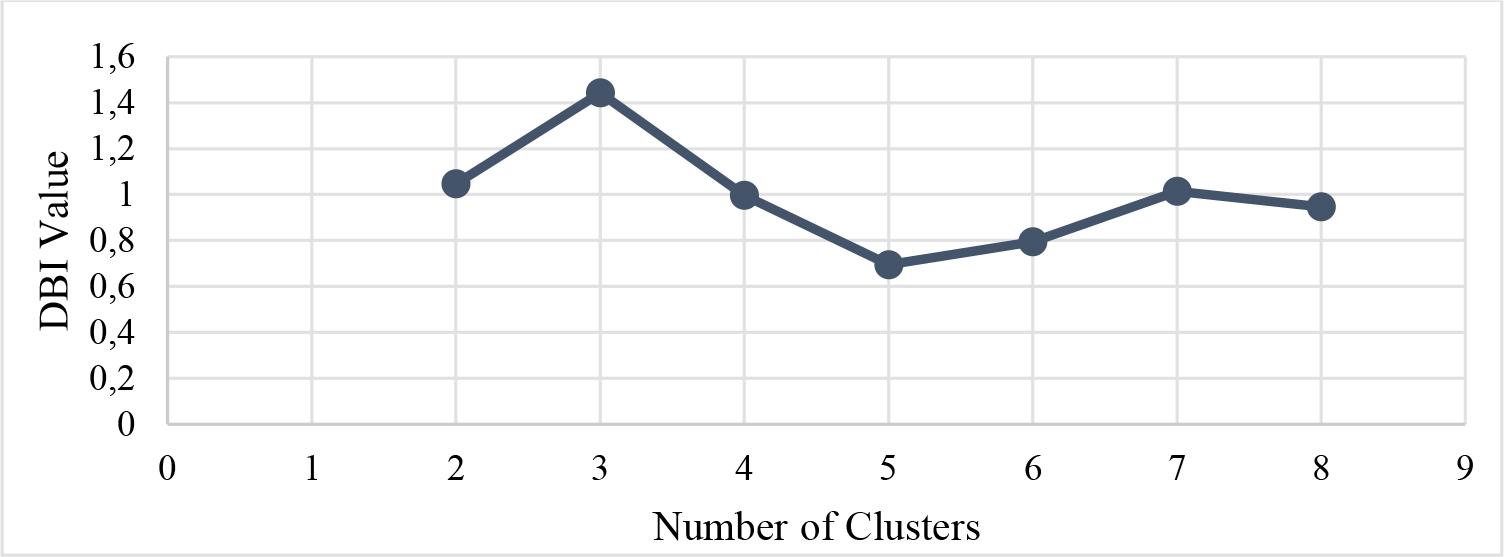 Davies–Bouldin index (DBI) for k clusters