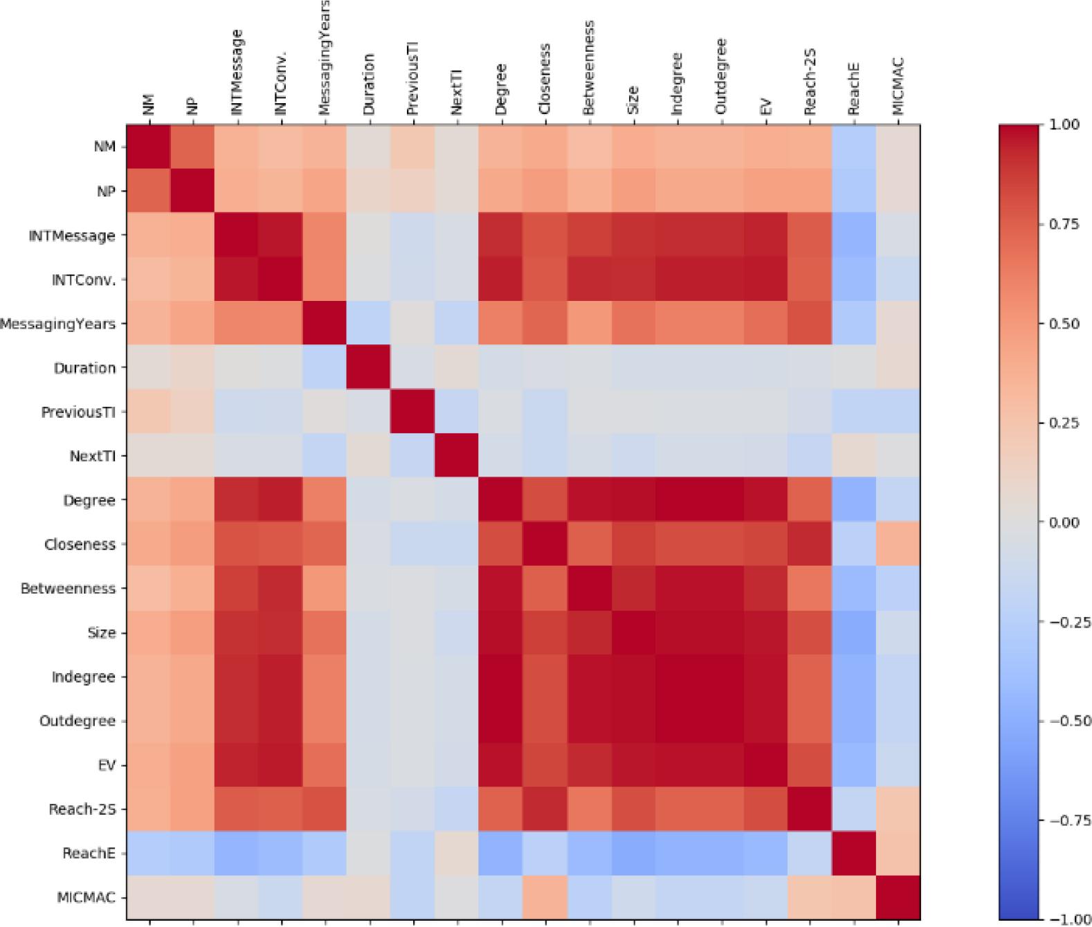 Heatmap of Pearson correlation analysis result