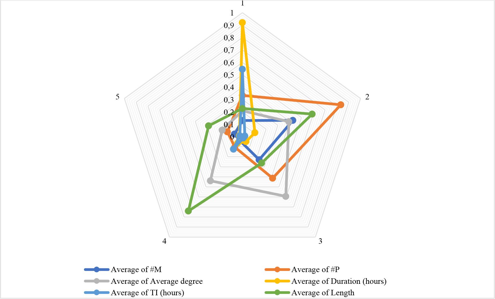 Radar chart of clusters’ characteristics