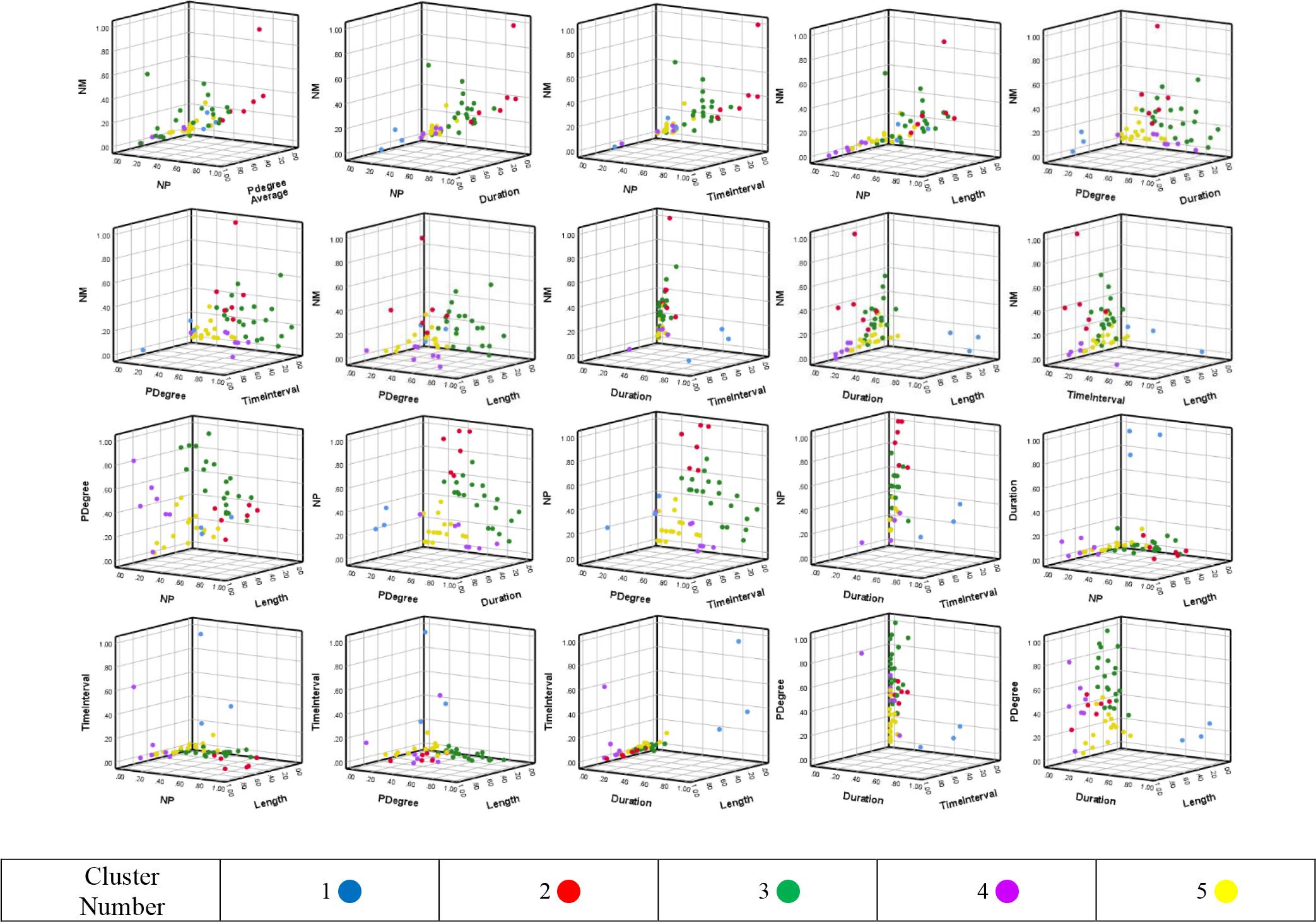 3D scatter plots of six measures of participation