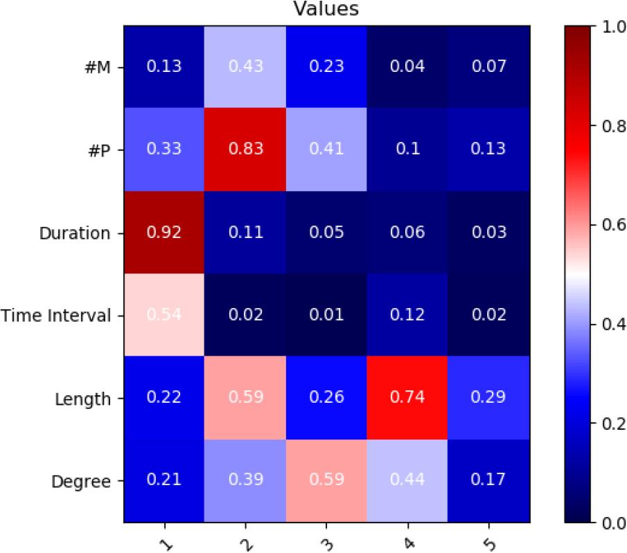 Heatmap of cluster characteristics