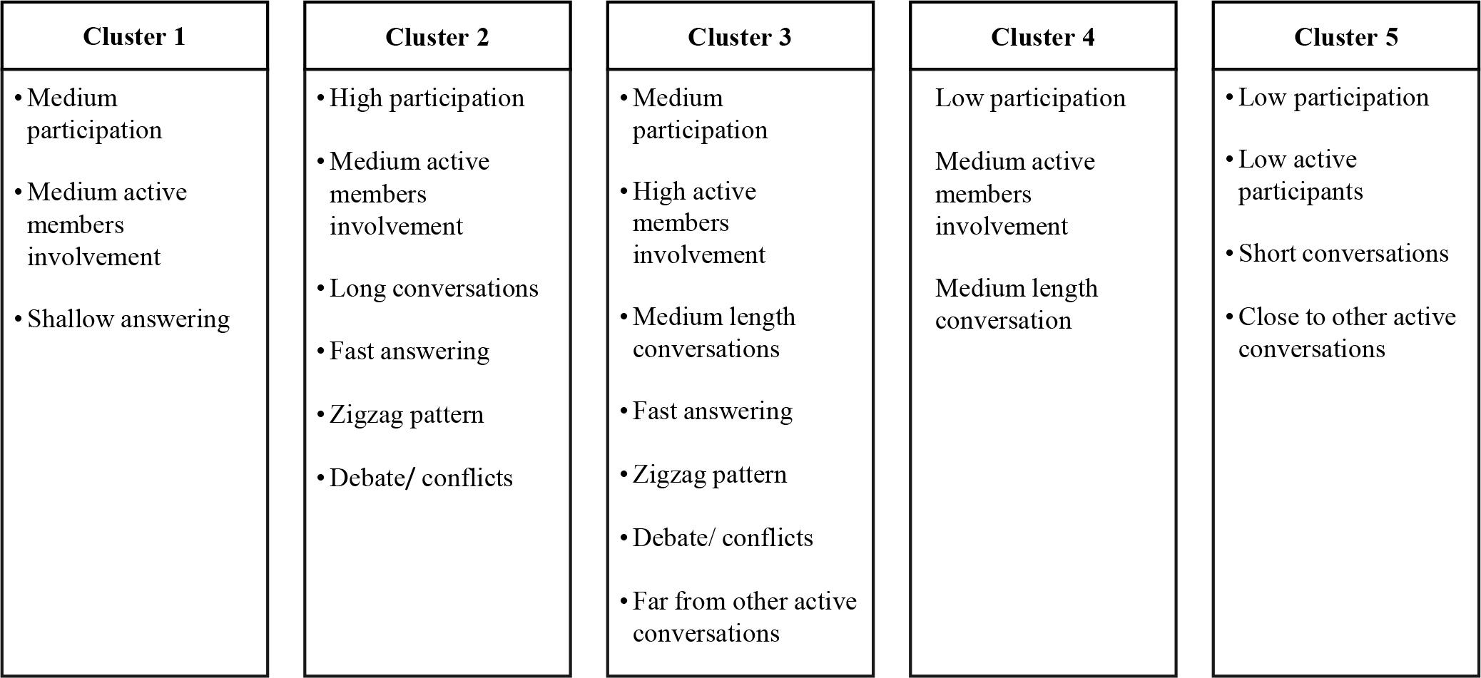 Conversation clusters characteristics