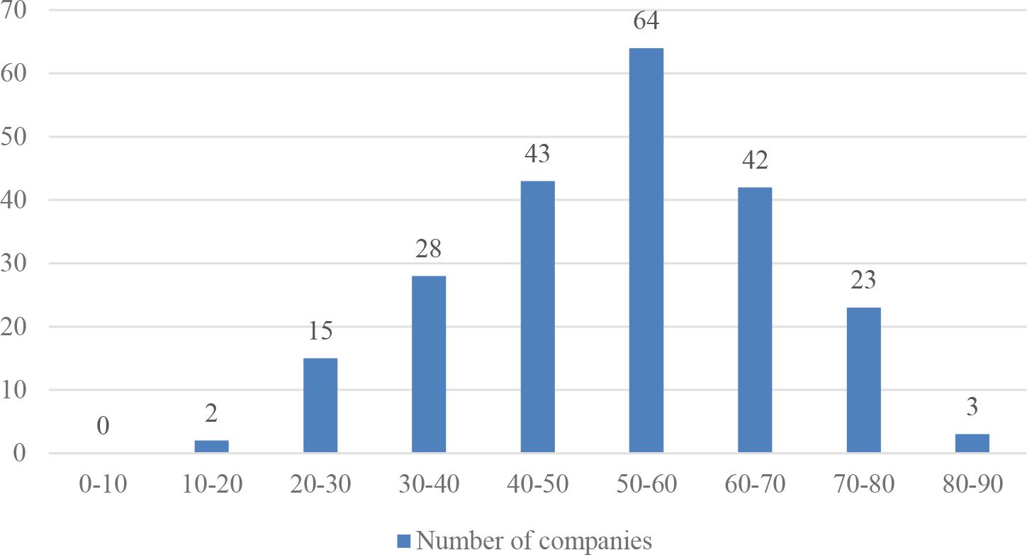 Distribution of companies according to the corporate governance quality score