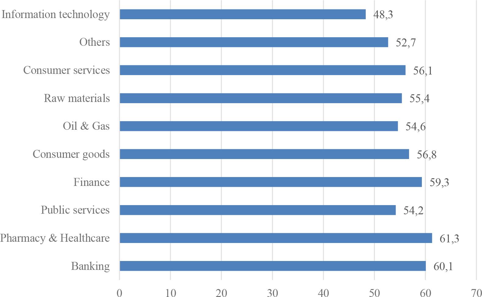 CGQ score of state-owned joint-stock companies according to the field of business