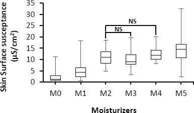 Box-plot with medians, quartiles, and the min and max as whiskers, showing variation in skin surface susceptance in relation to the five different types of moisturizers, NS = p > 0.05.