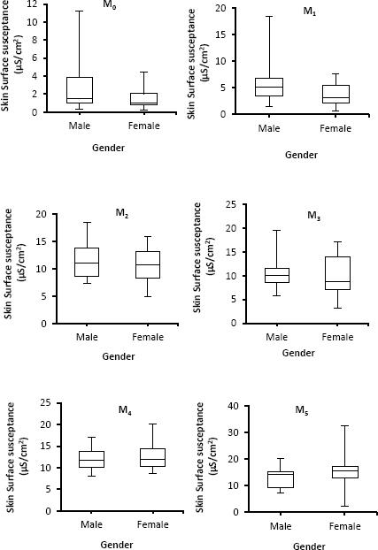 Boxplots with medians, quartiles, and the min and max as whiskers, showing variation in skin surface susceptance in relation to the different genders for different moisturizers.